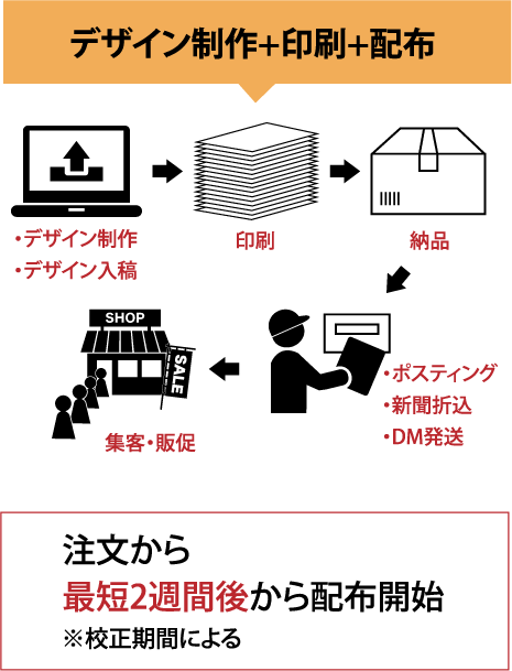 デザイン制作+印刷+配布