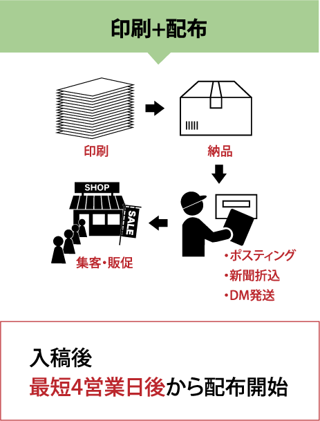 印刷+配布