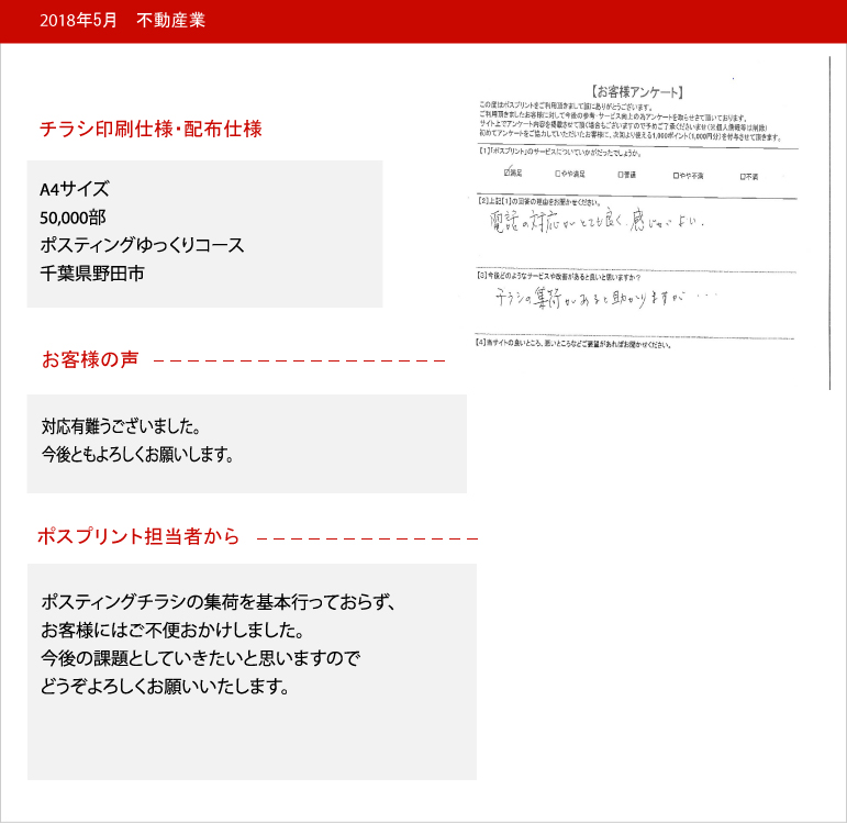 ■不動産業のお客様より、アンケートの回答を頂きました。
【Ｑ１】ポスプリントのサービスについていかがだったでしょうか？「満足」にチェックを頂きました。【Ｑ２】満足の回答の理由をお聞かせくだささい。電話の対応が良く、感じがよい、とのご回答を頂きました。【Ｑ３】今後どのようなサービスや改善があると良いと思いますか？チラシの集荷があると助かりますが。。、とのご回答を頂きました。ご協力、有難うございました。