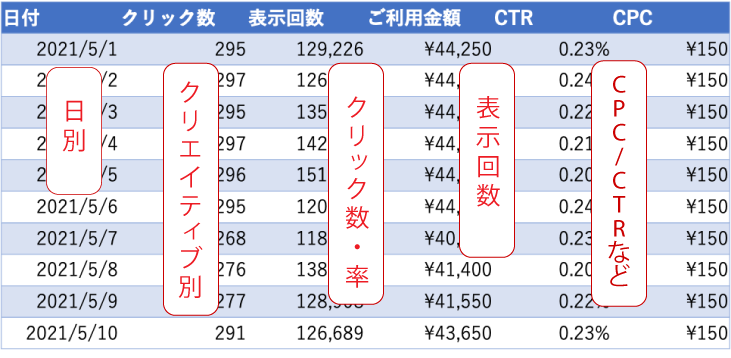 日別 クリック数・率 表示回数 クリエイティブ別 C P C / C T R な ど