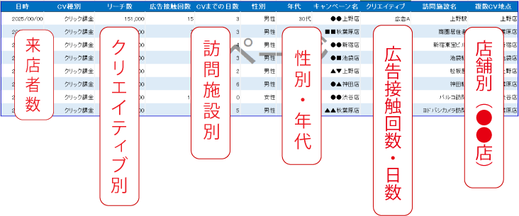 来店者数 訪問施設別 クリエイティブ別 広告接触回数・日数 性別・年代 店舗別（●●店）