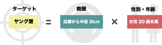 商圏 ターゲット ヤング層 店舗から半径3km 性別・年齢 女性30歳未満