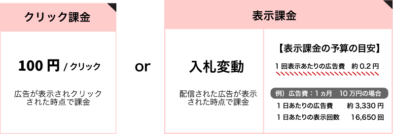 or 表示課金 入札変動 配信された広告が表示 された時点で課金 【表示課金の予算の目安】 1回表示あたりの広告費　約0.2円 クリック課金 100円 /クリック 広告が表示されクリック された時点で課金 1日あたりの広告費          約3,330円 1日あたりの表示回数        16,650回 例）広告費：1ヵ月　10万円の場合