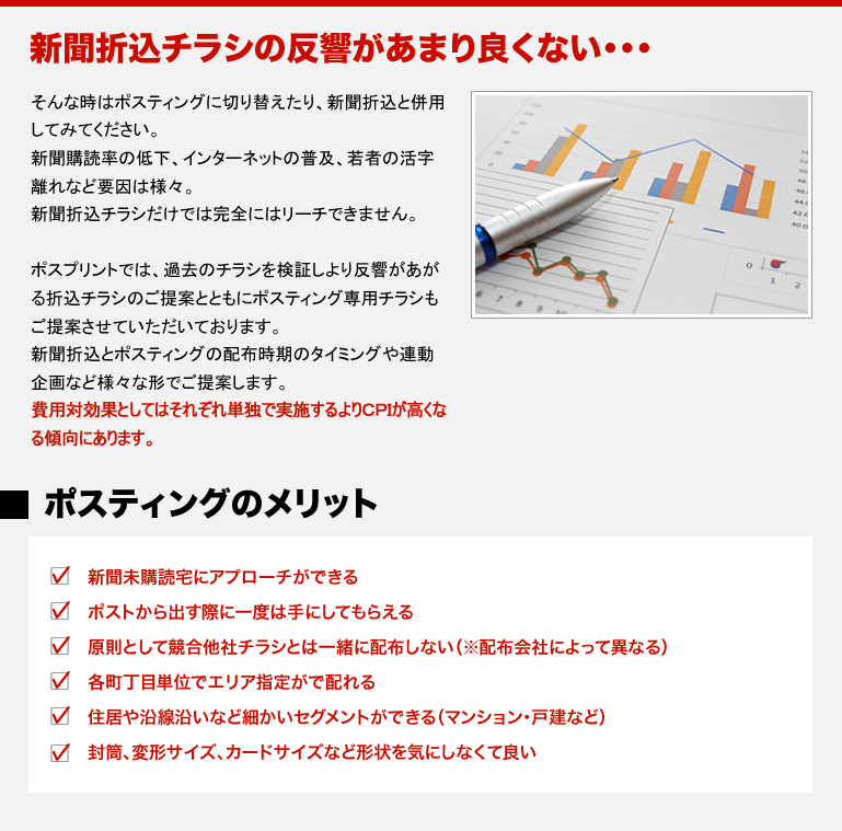 新聞折込チラシの反響があまり良くない・・・。そんな時はポスティングに切り替えたり、新聞折込と併用してみてください。
新聞購読率の低下、インターネットの普及、若者の活字離れなど要因は様々。
新聞折込チラシだけでは完全にはリーチできません。
ポスプリントでは、過去のチラシを検証しより反響があがる折込チラシのご提案とともにポスティング専用チラシもご提案させていただいております。
新聞折込とポスティングの配布時期のタイミングや連動企画など様々な形でご提案します。
費用対効果としてはそれぞれ単独で実施するよりＣＰＩが高くなる傾向にあります。
ポスティングのメリット。新聞未購読宅にアプローチができる。
ポストから出す際に一度は手にしてもらえる。
原則として競合他社チラシとは一緒に配布しない（※配布会社によって異なる）。
各町丁目単位でエリア指定がで配れる。
住居や沿線沿いなど細かいセグメントができる（マンション・戸建など）。
封筒、変形サイズ、カードサイズなど形状を気にしなくて良い。